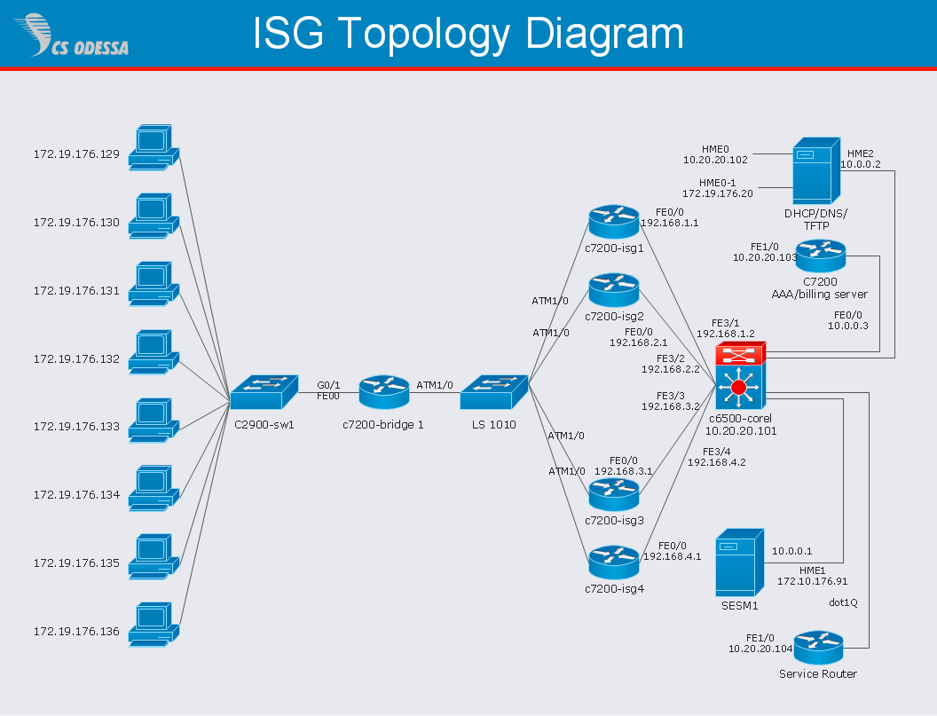 ISG topology diagram - sample for Computer and networks solution