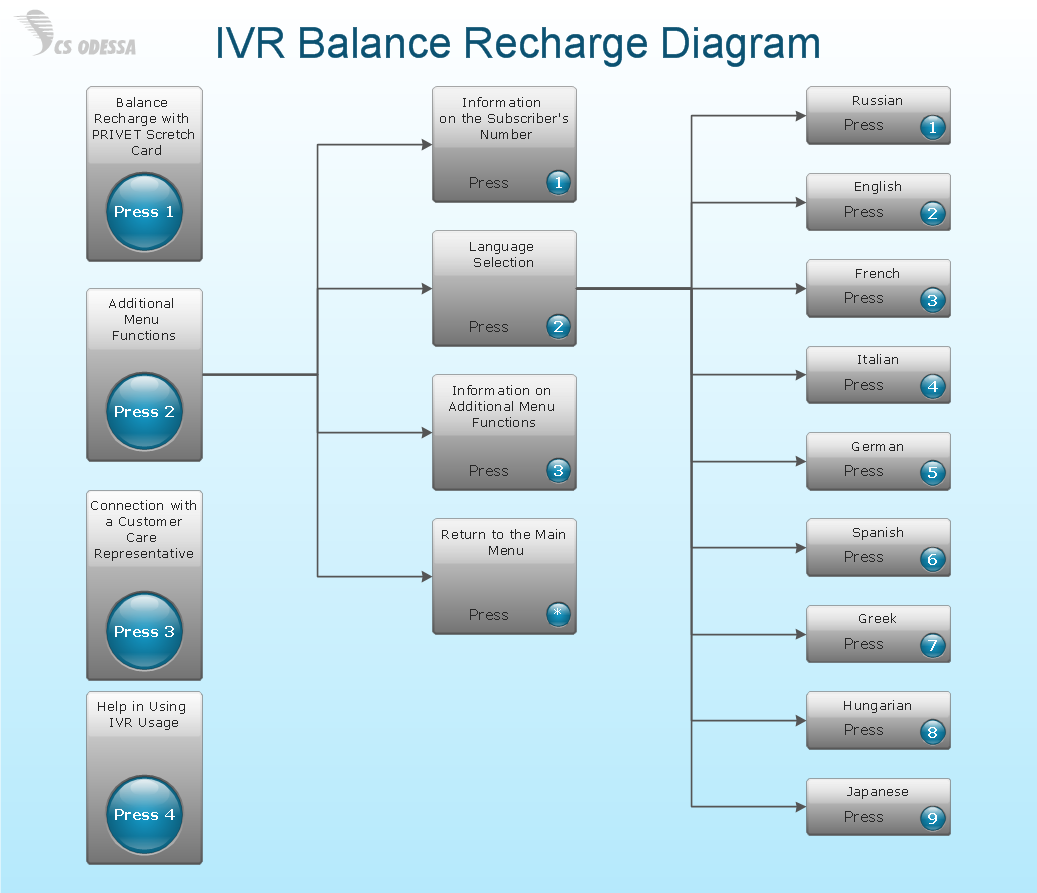 Network Diagram Software<br>IVR Balance Recharge Diagram *