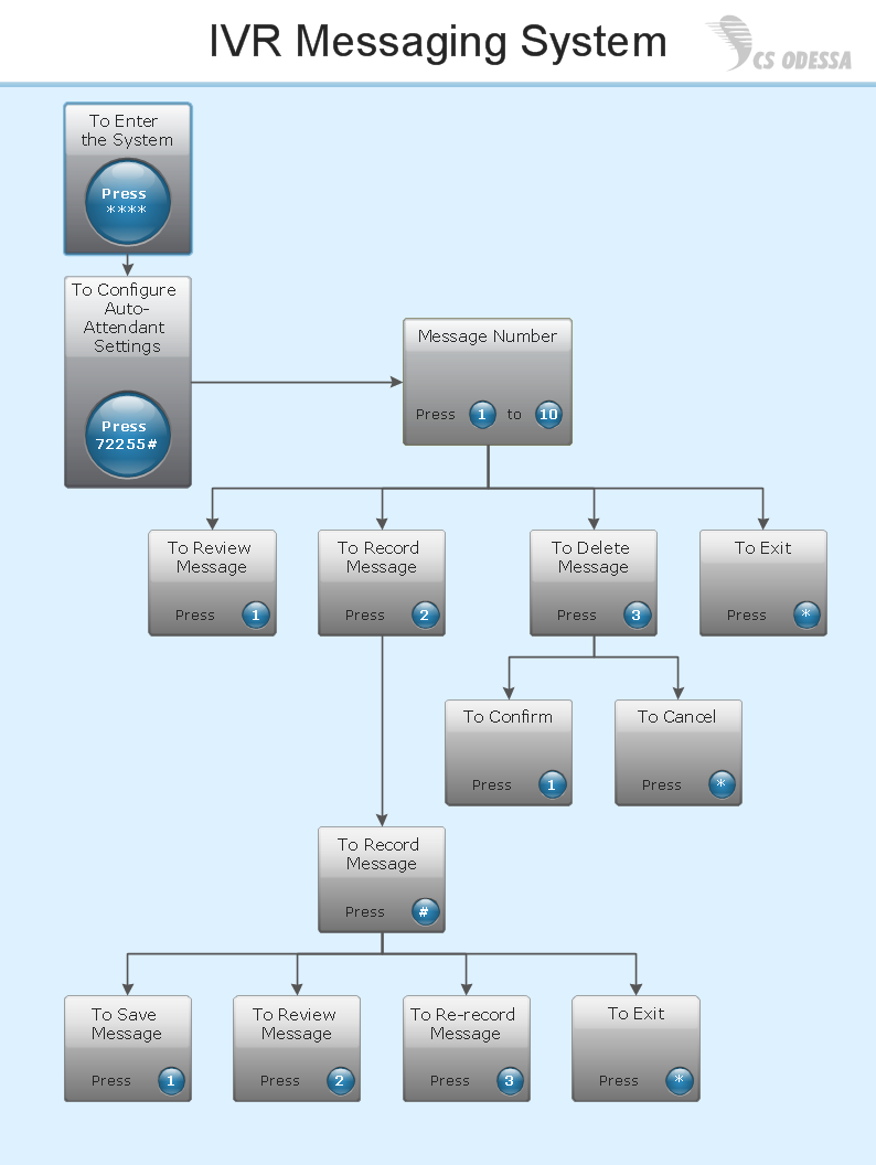 IVR messaging system network diagram - Computer and Networks solution sample