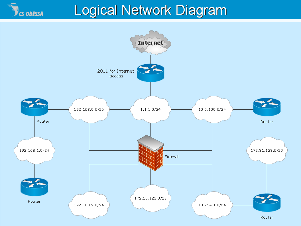 Logical computer network diagram - Computer and networks solution sample