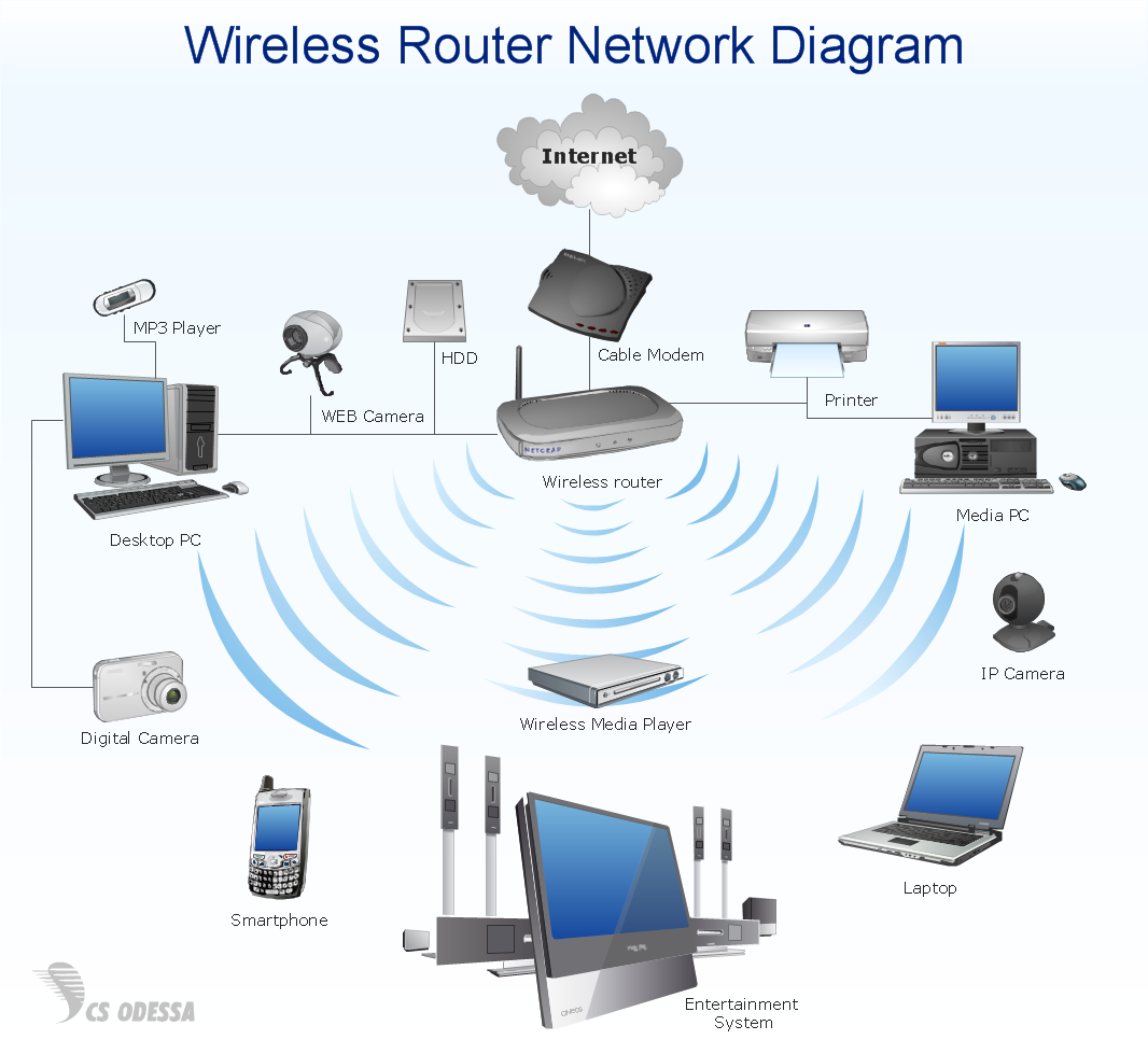 Network Diagram Software<br> Home Area Network *