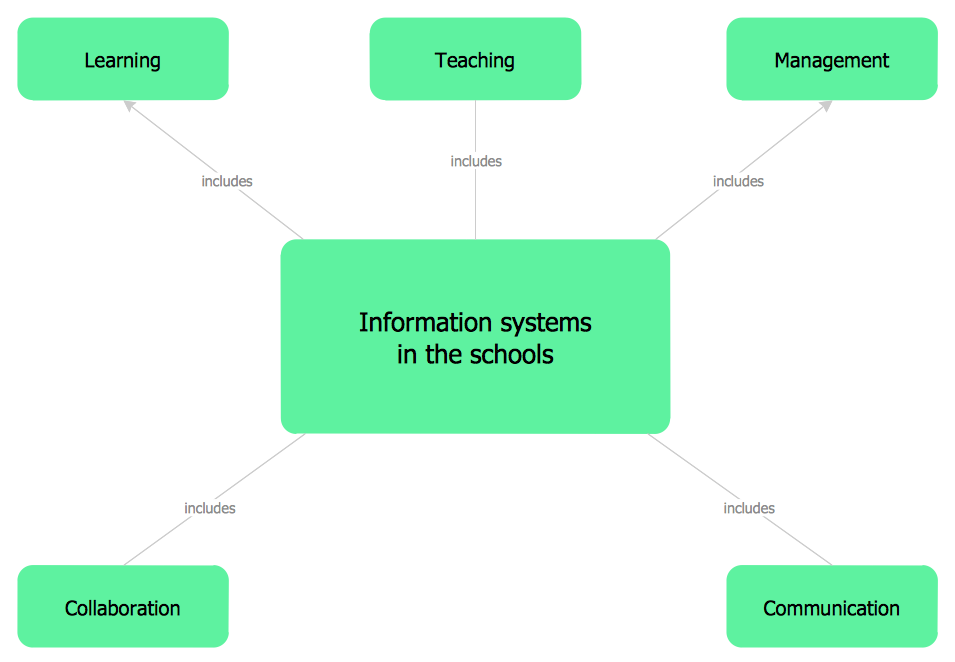 Concept Maps How To Create a Concept Map in Visio Using ConceptDraw