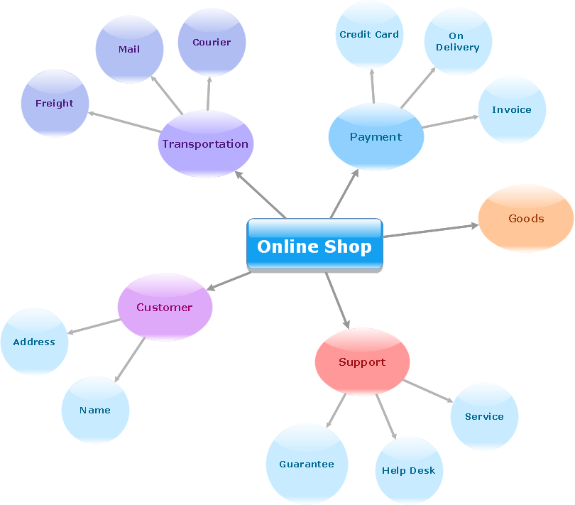 Visual Presentations Made Easy With Diagramming Software Draw Diagrams