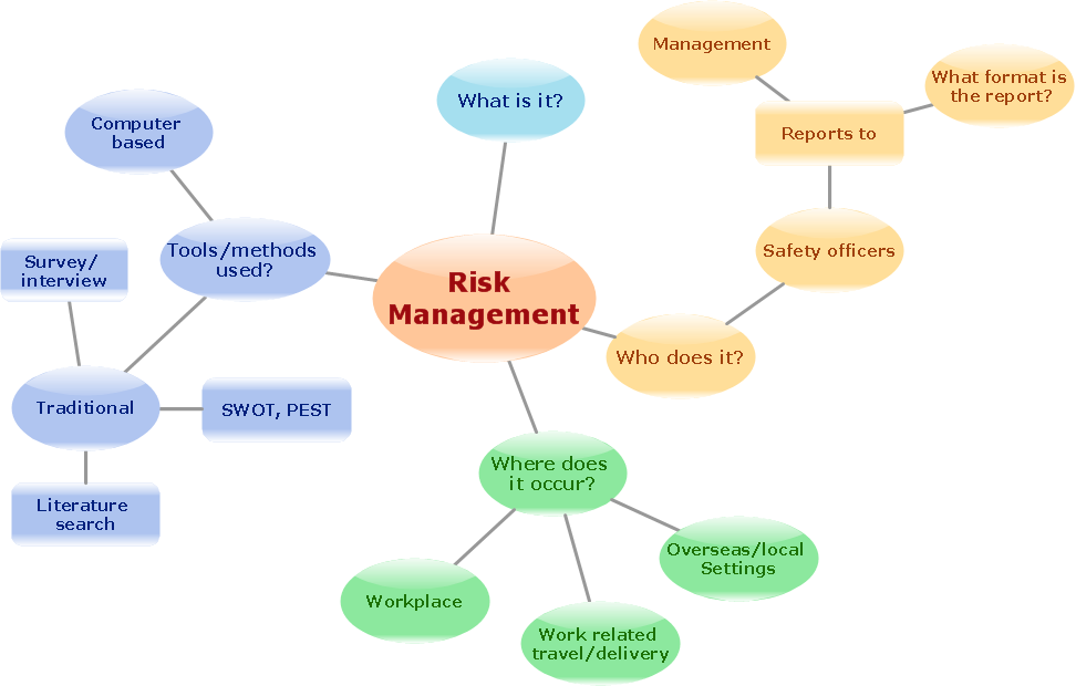 Risk Management Flow Chart Template