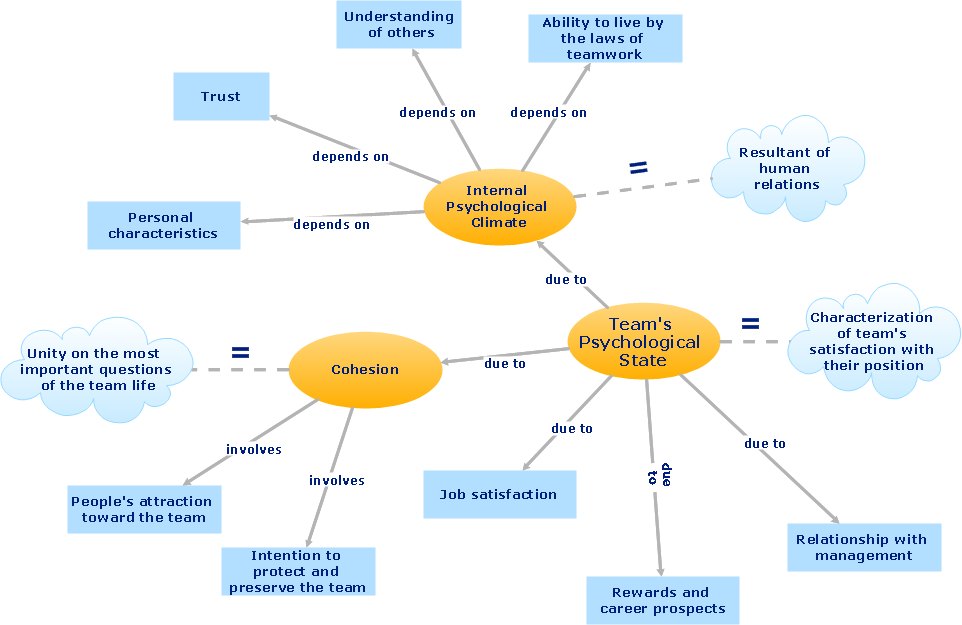 Concept map - Team psychological characteristics
