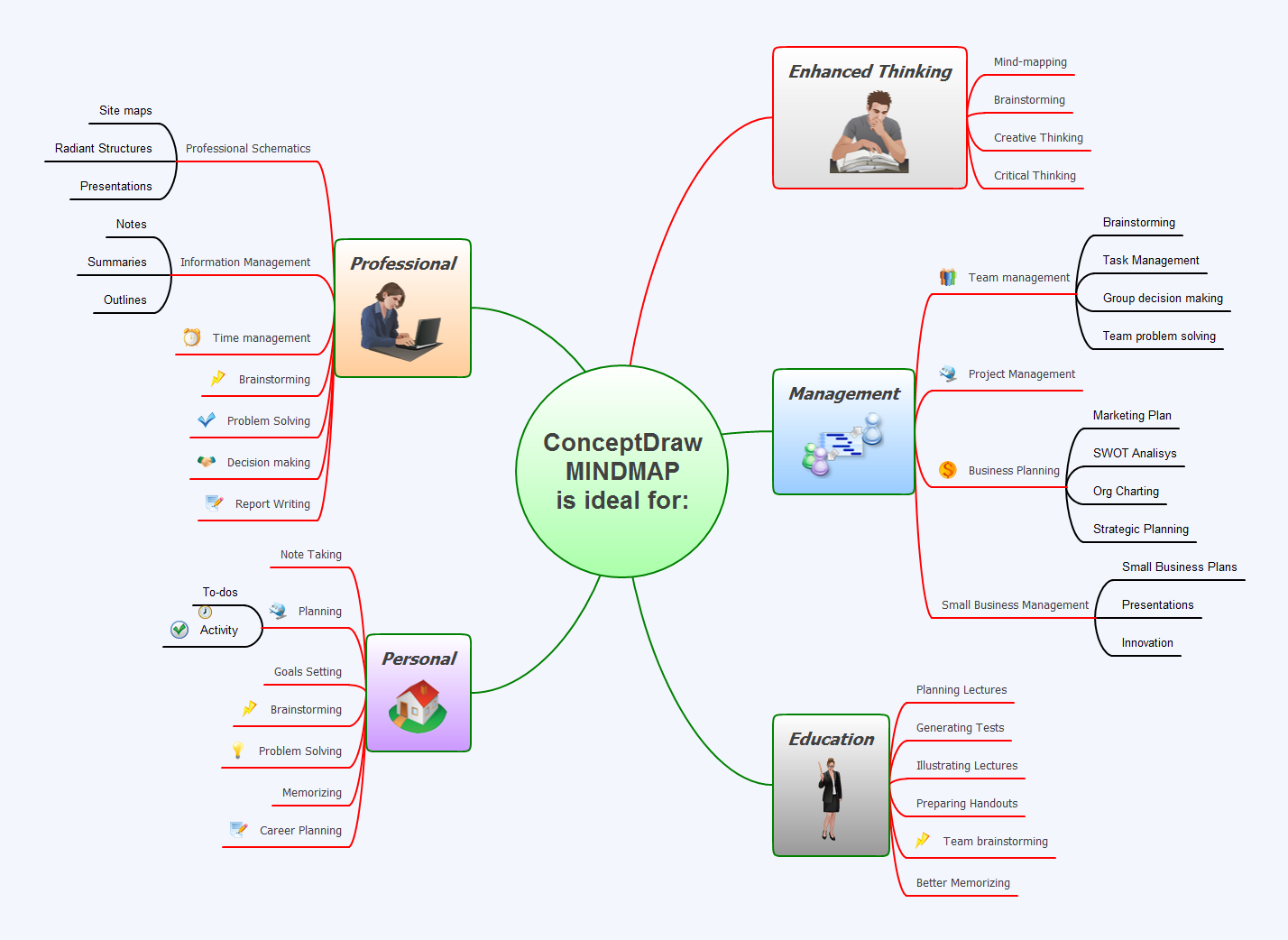 ConceptDraw MINDMAP most common uses