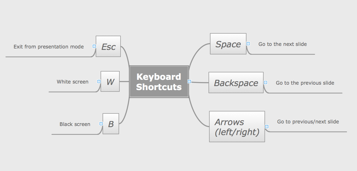 ConceptDraw solution Remote Presentation for Skype keyboard shortcuts mind map