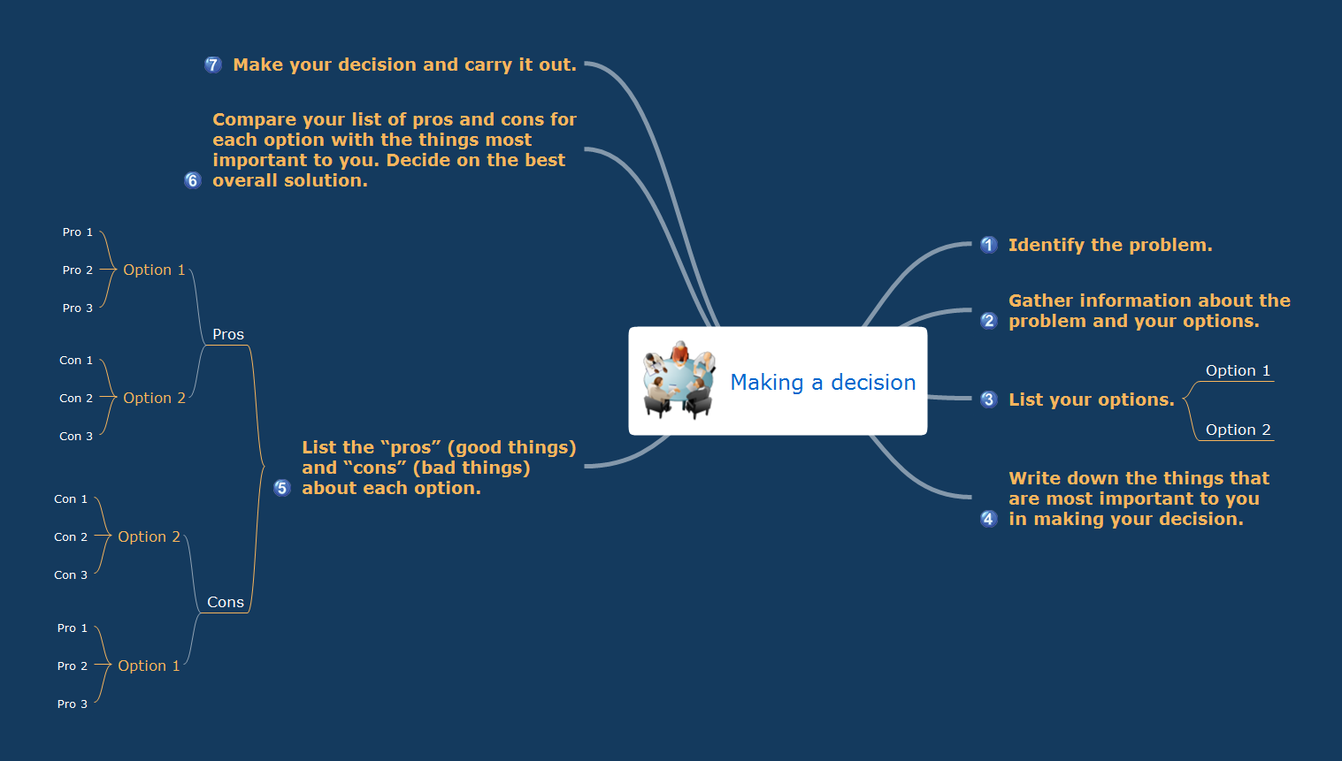Mind map sample - Making a decision - for ConceptDraw solution Remote Presentation for Skype