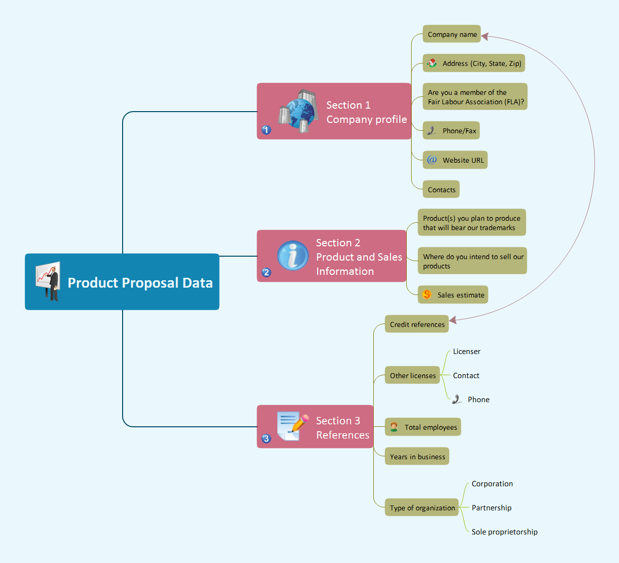 Mind map example - Product Proposal Data - for ConceptDraw solution Remote Presentation for Skype