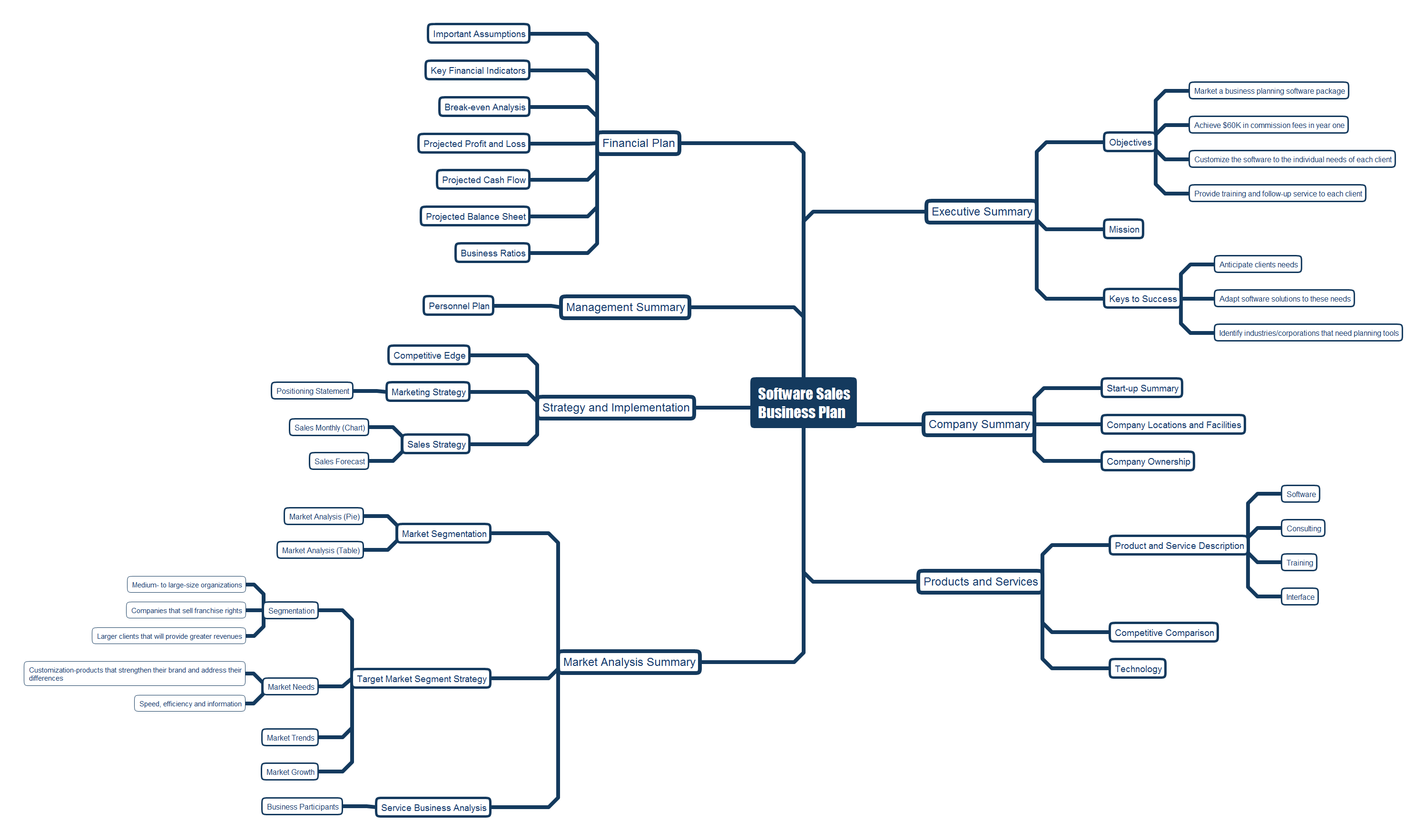 Remote Presentation for Skype mind map example - Software sales business plan