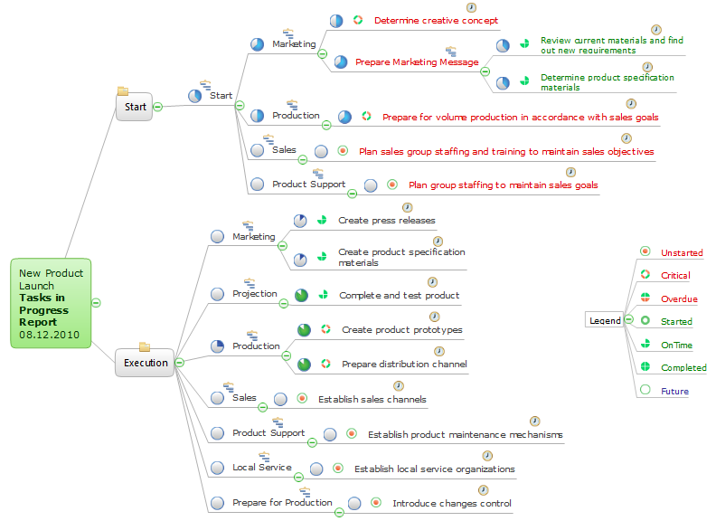 Mind map example - Project tasks in progress - ConceptDraw Remote Presentation for Skype solution