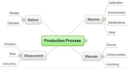 Mind map template - Production process quality problem solving - for ConceptDraw solution Remote Presentation for Skype