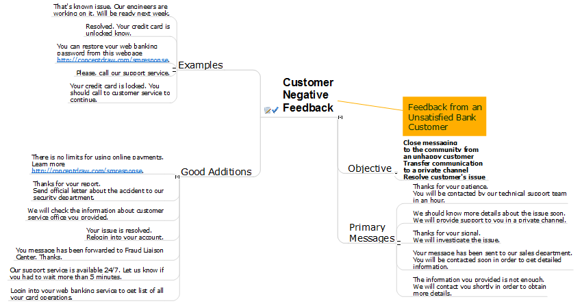 ConceptDraw-social-media-response-chart-negative feedback action mindmap