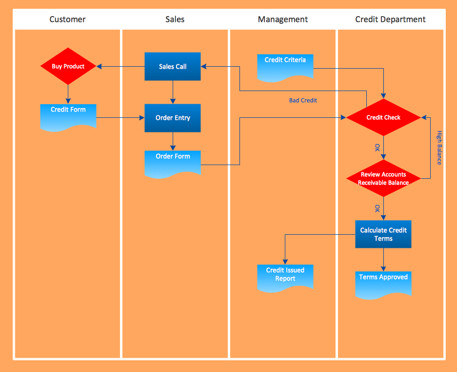 Examples of Flowcharts, Organizational Charts, Network Diagrams and More