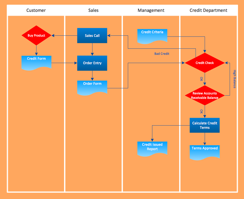 Approval Process Flowchart Approval Flowchart Roseman Flowchart Example 7046