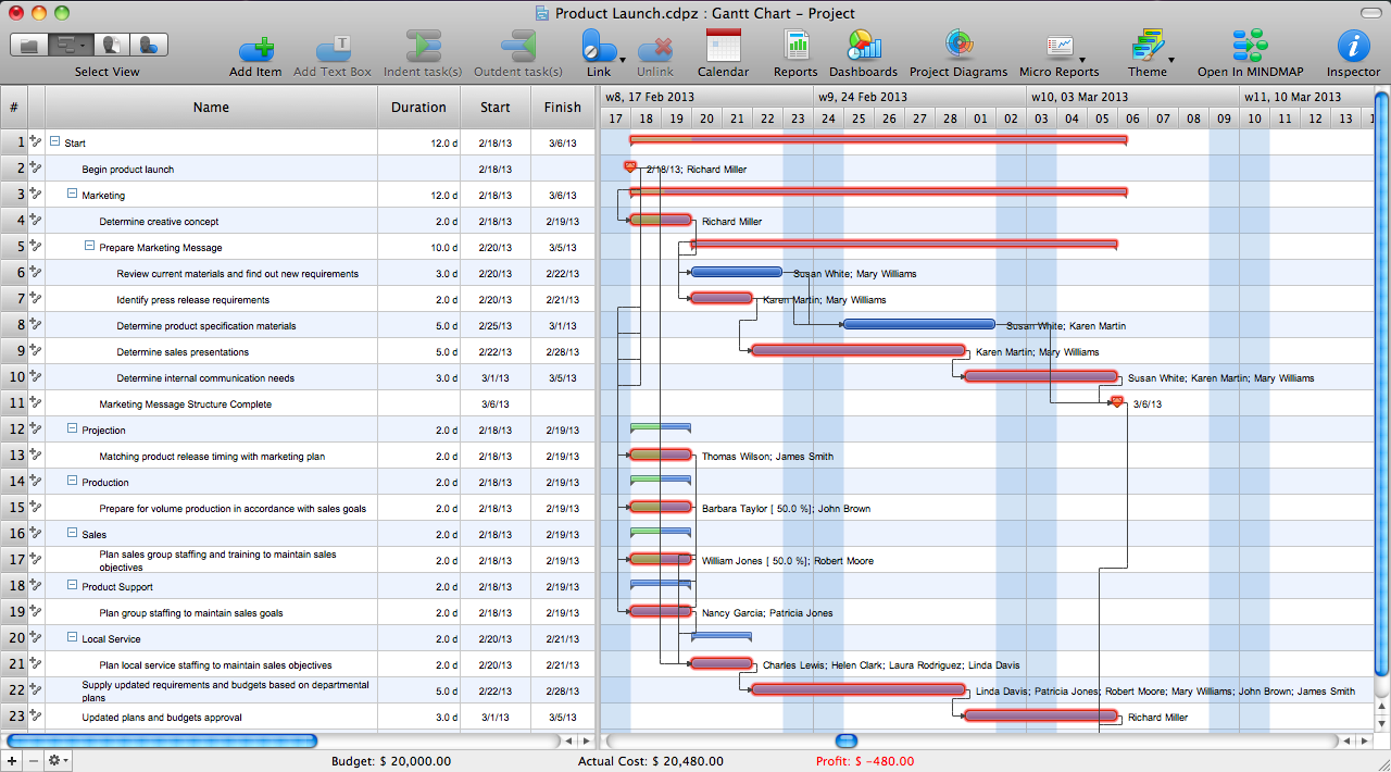 Critical path in ConceptDraw PROJECT