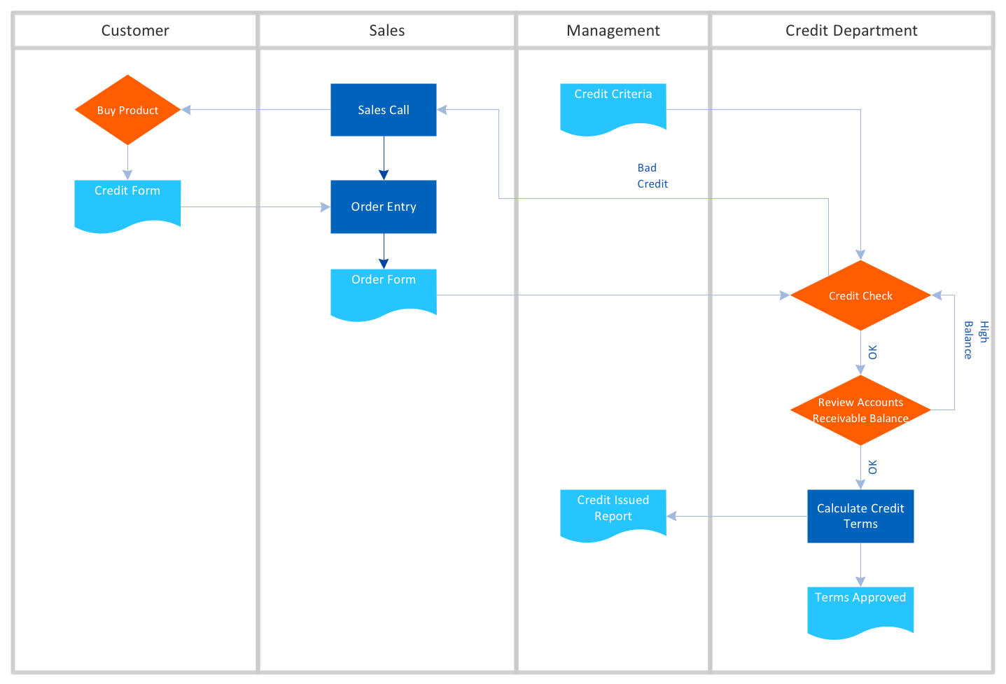 Cross Functional Diagram Shapes Flowchart Cross Functional V