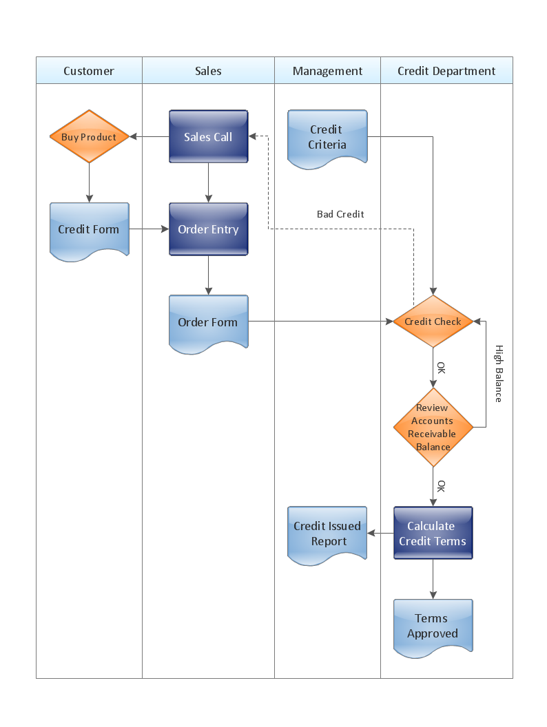Cross-functional flow chart - Credit approval process