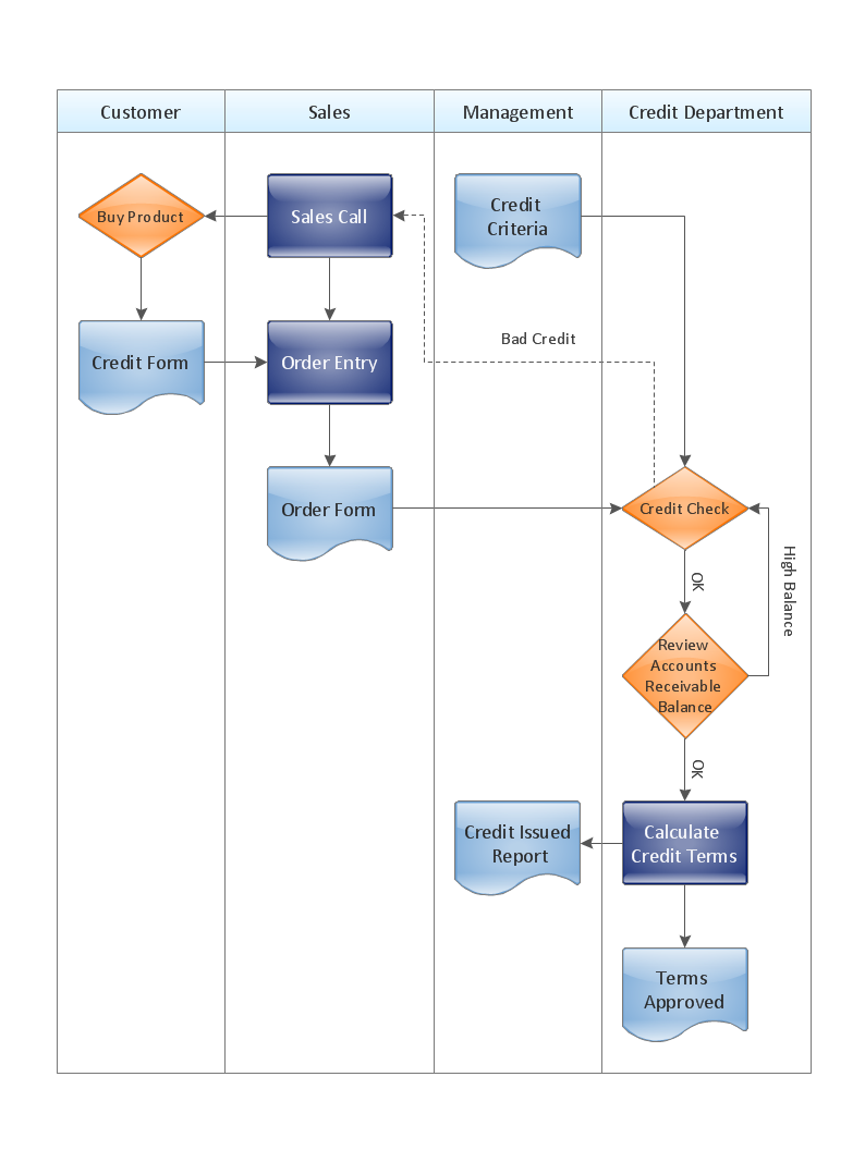 Procurement Process Flow Chart Template