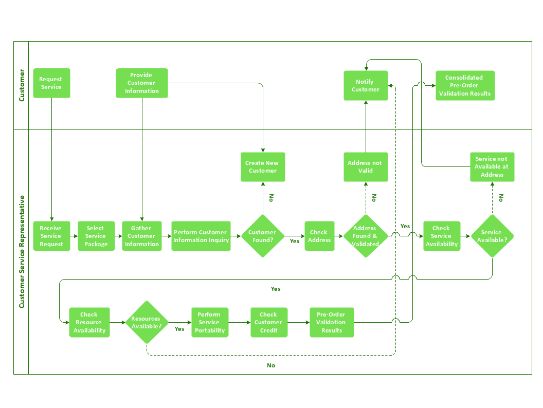 Company Business Process Flow Chart