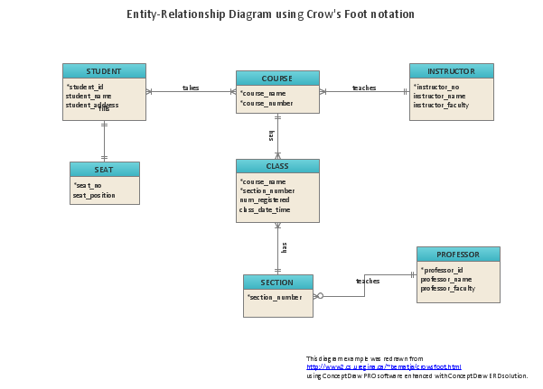 What is Entity-Relationship Diagram *