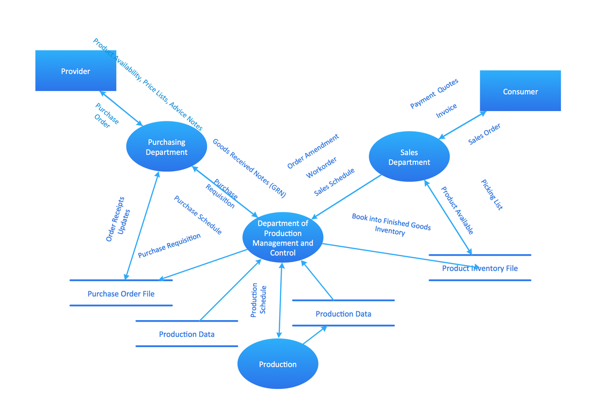 Data Flow Diagram Model  DFD - Model of small traditional production 