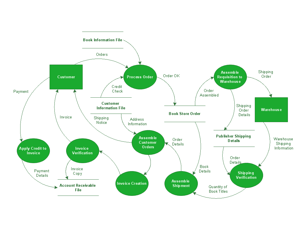 Data Flow Diagram Process *