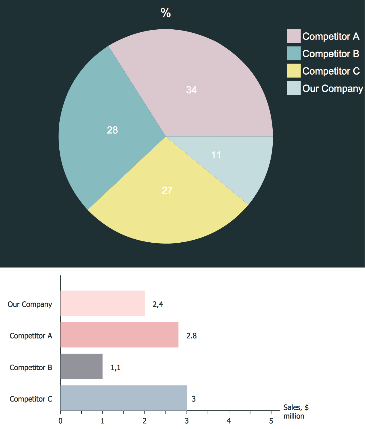 business competition chart