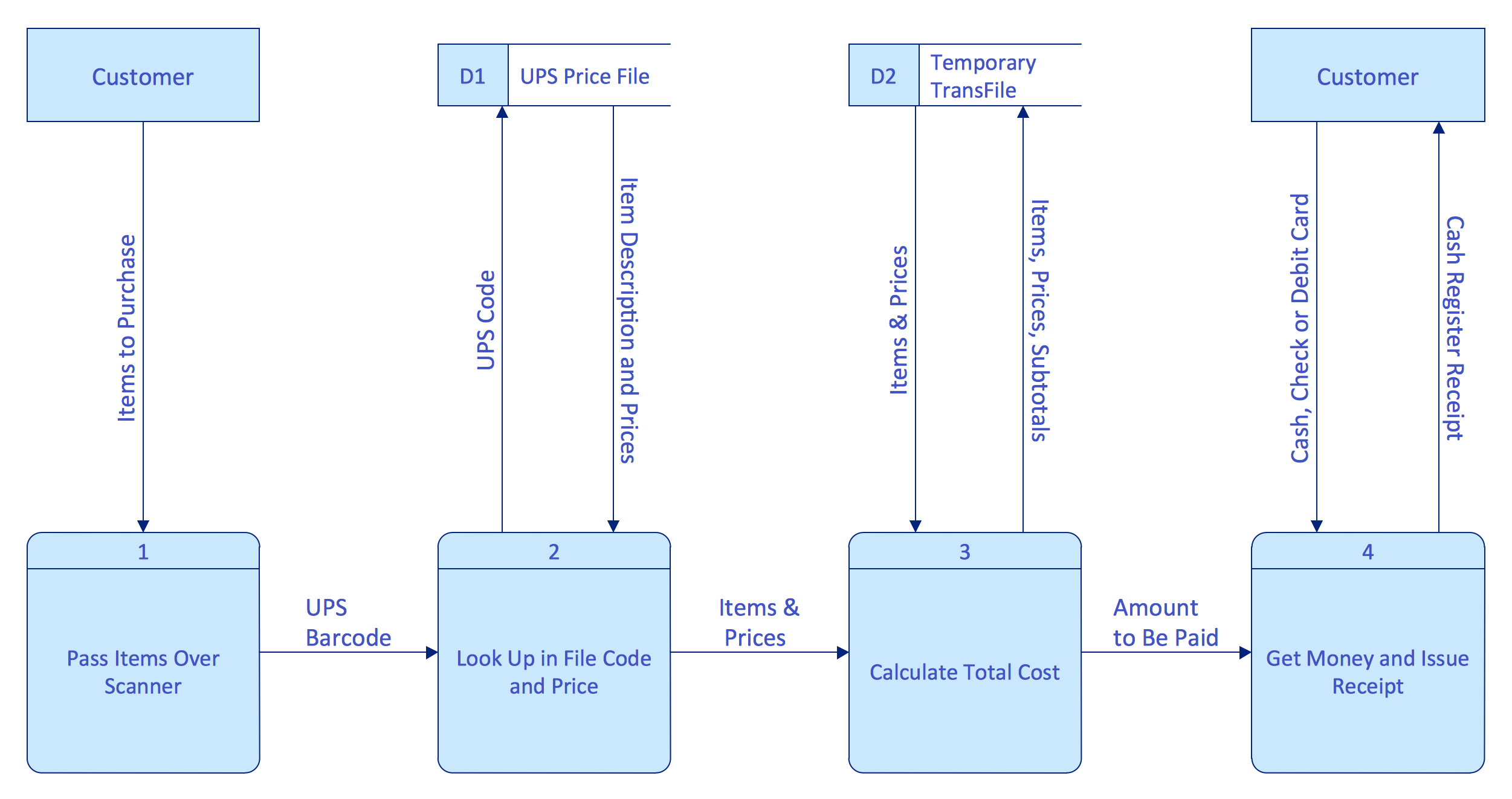 Data Flow Diagram Example Technical Flow Chart Data Flow Diagram 