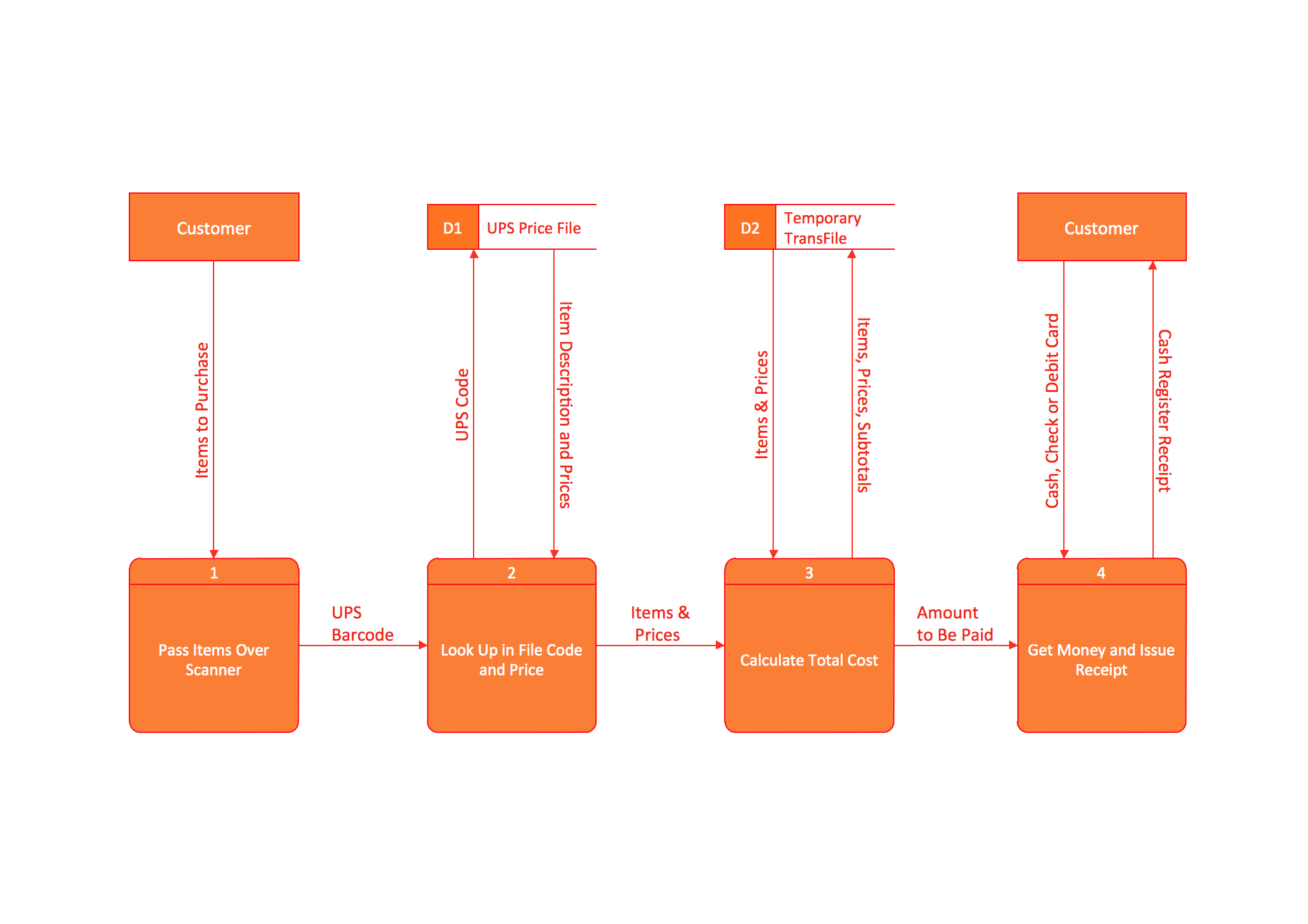 Data Flow Diagram Dfd