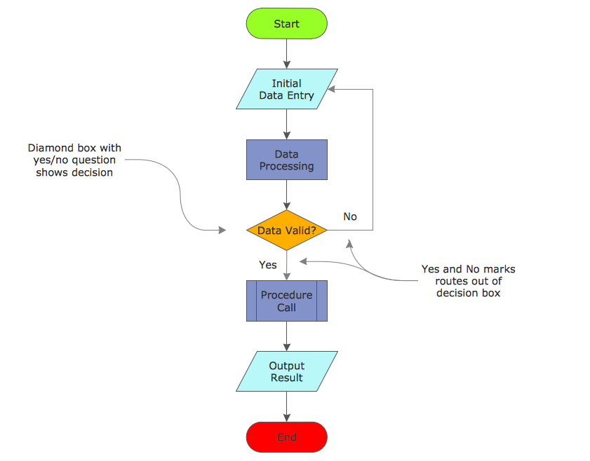 no yes flowchart example an Draw How to  for Free Trial Flowchart Effective  Mac