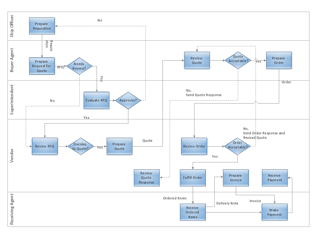 Build a Flowchart Quickly With AutoConnect | Create ...