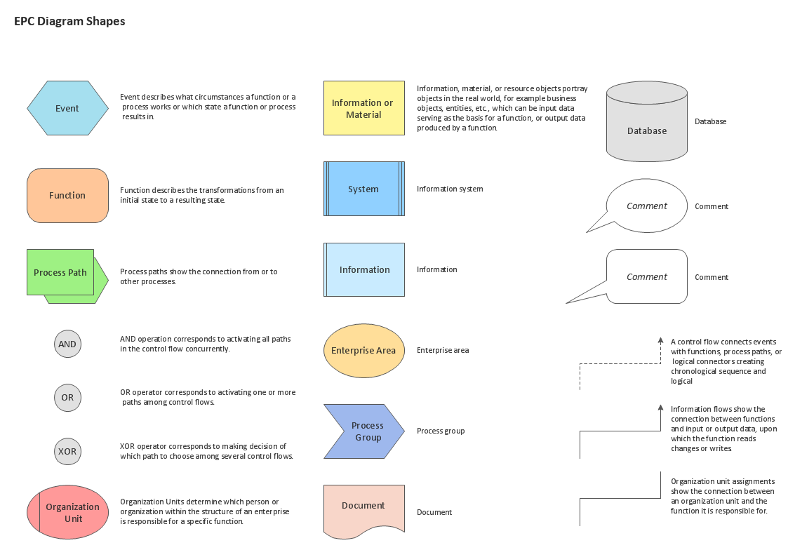 What Can Be Accomplished With Epc Business Diagrams Effective Visual