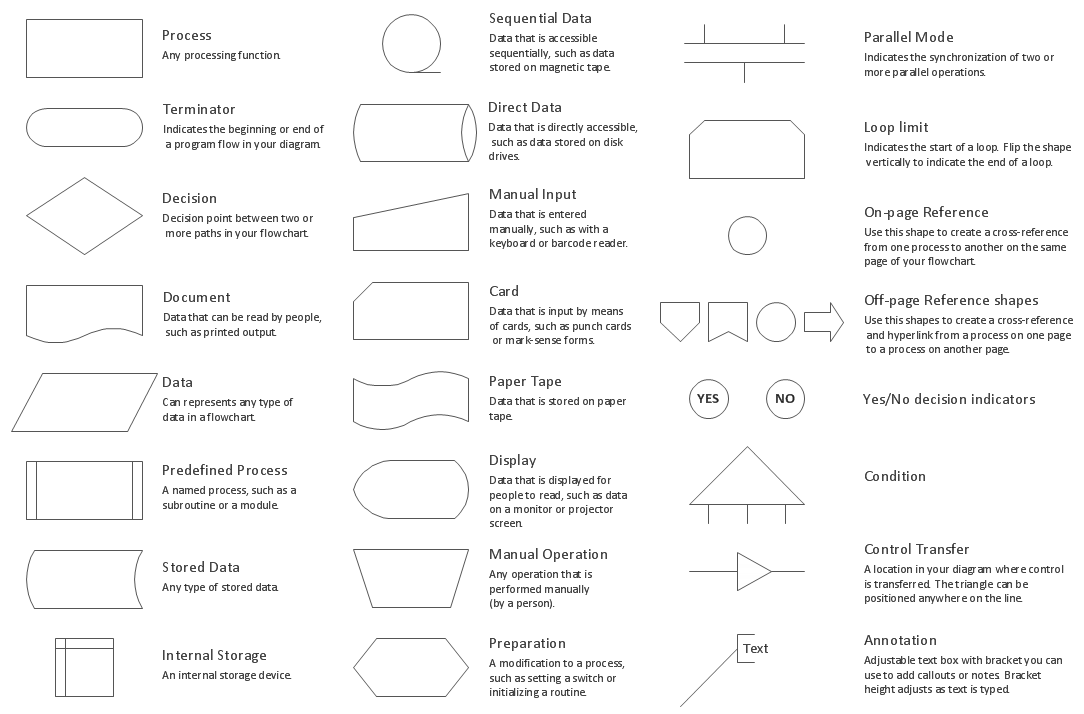 business process flow diagram symbols