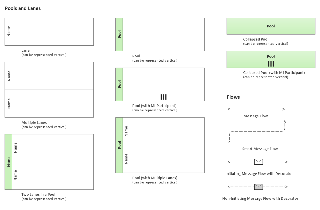 Business Process Elements: Swimlanes 