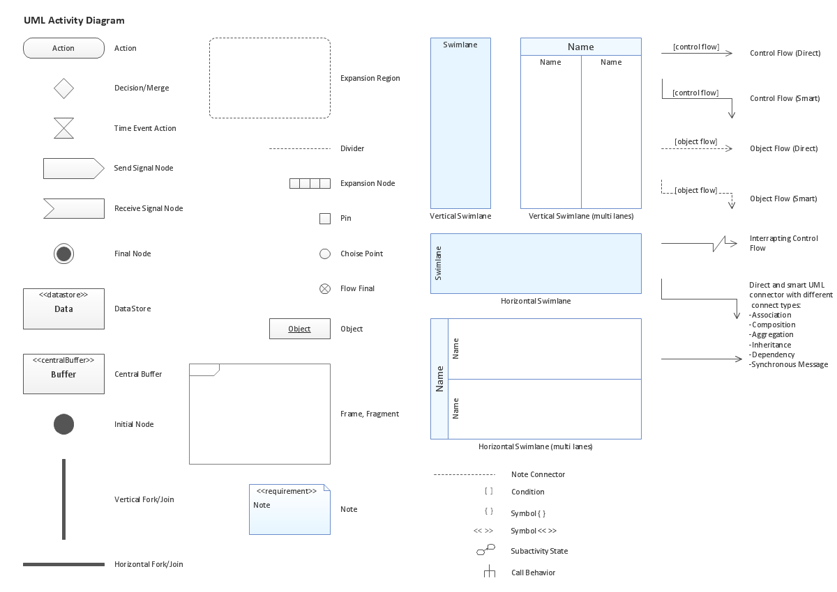 UML Activity Diagram. Design Elements *