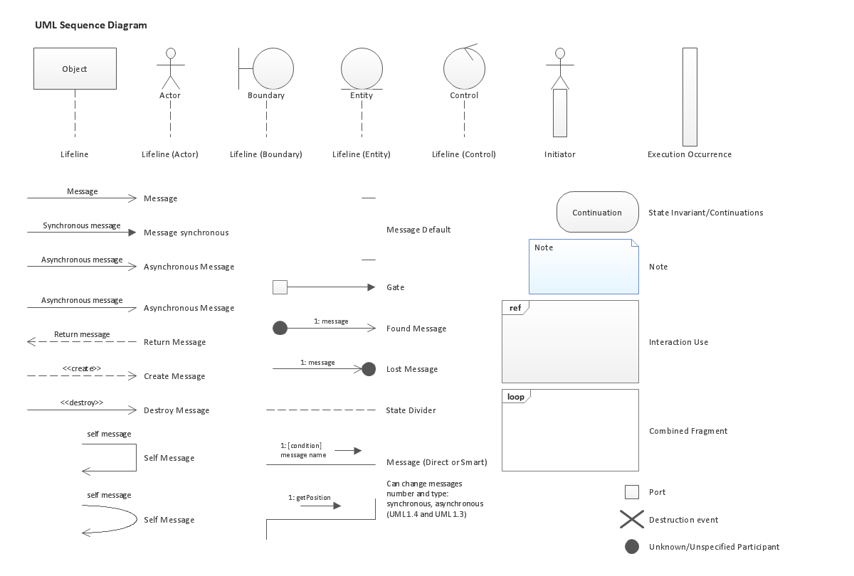 Диаграмма sequence uml