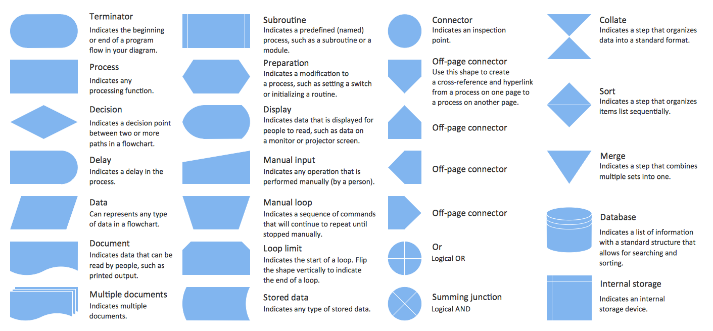 Visio Flowchart Symbols Meaning