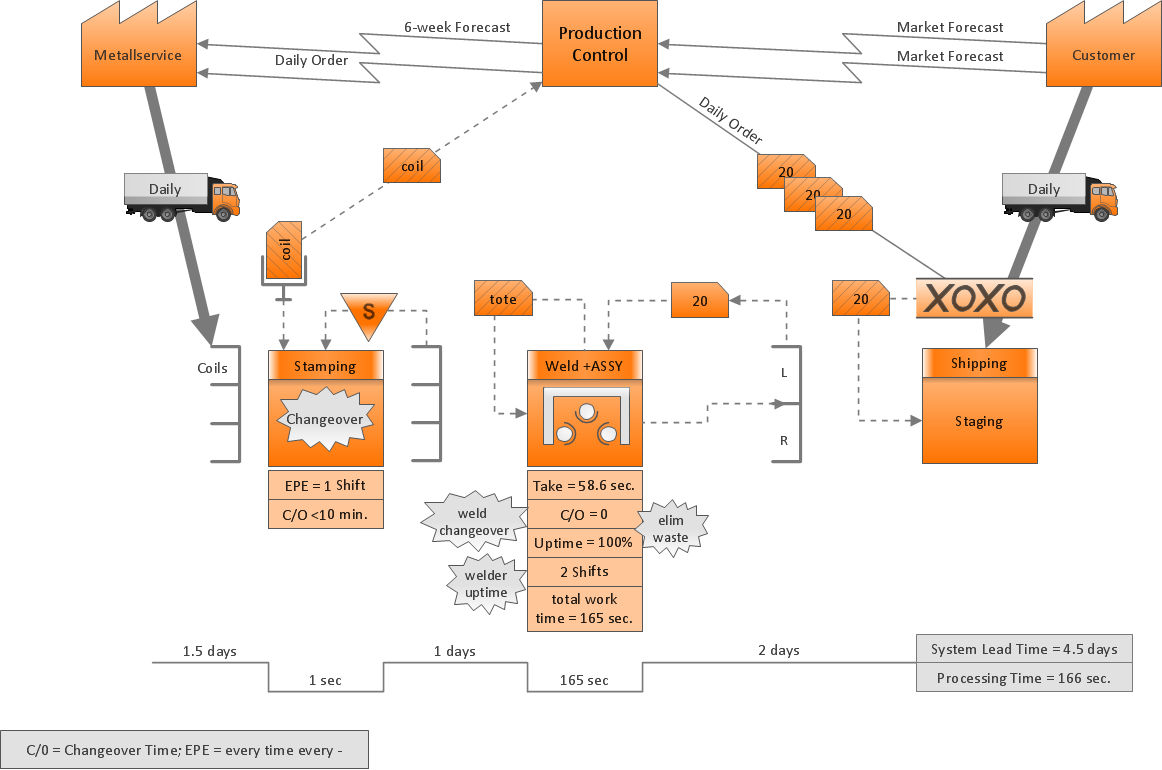 lean value stream mapping symbols