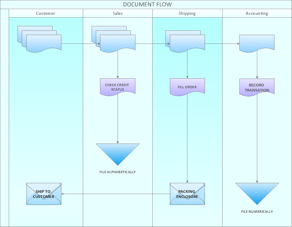 Document flow chart