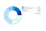 Donut chart example - budgeted appropriations