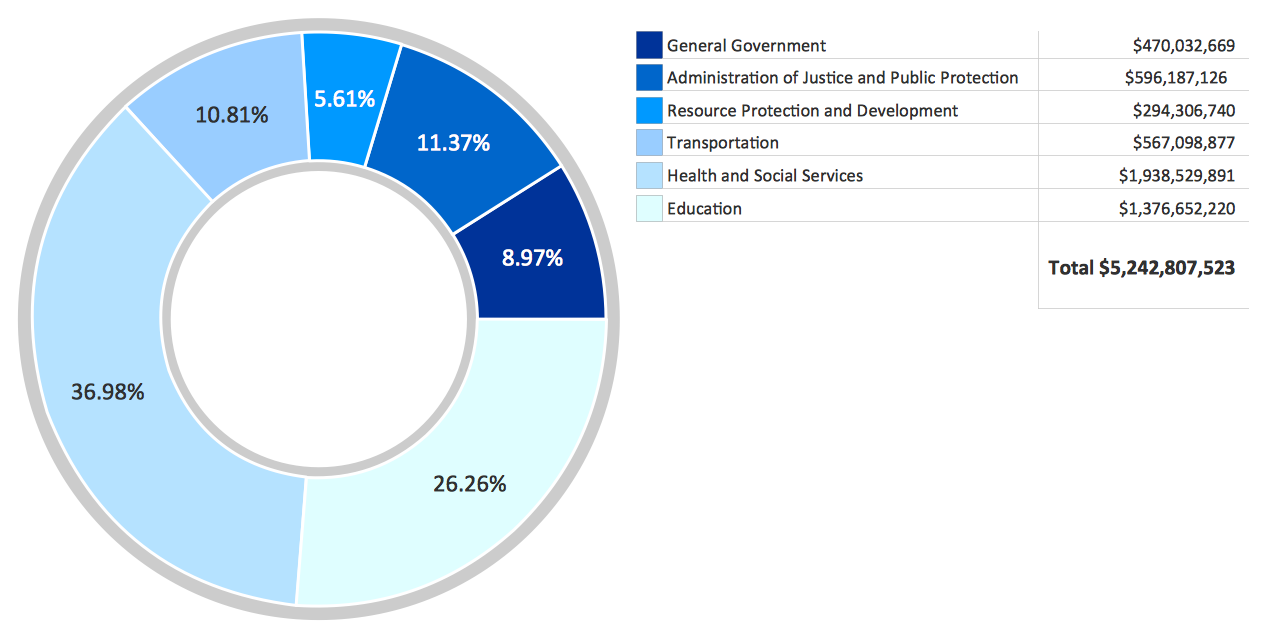 Pie chart example. Donut chart — Budgeted appropriations