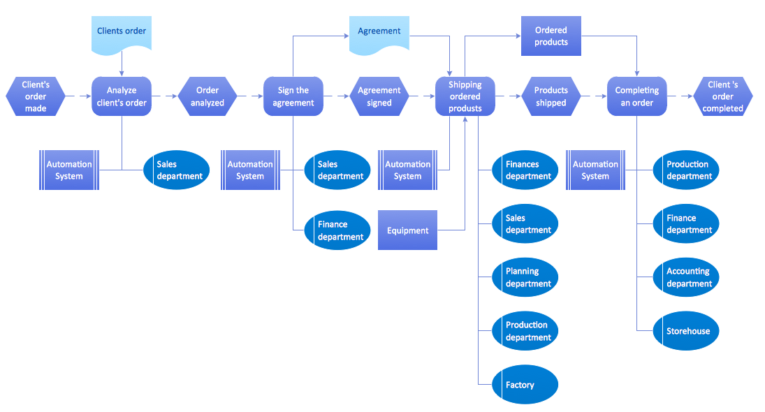 Order Fulfillment Process Flow Chart