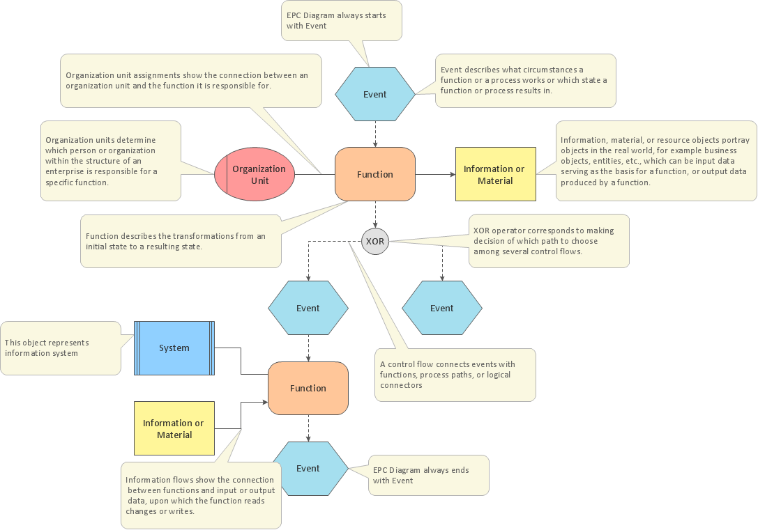 EPC diagram template