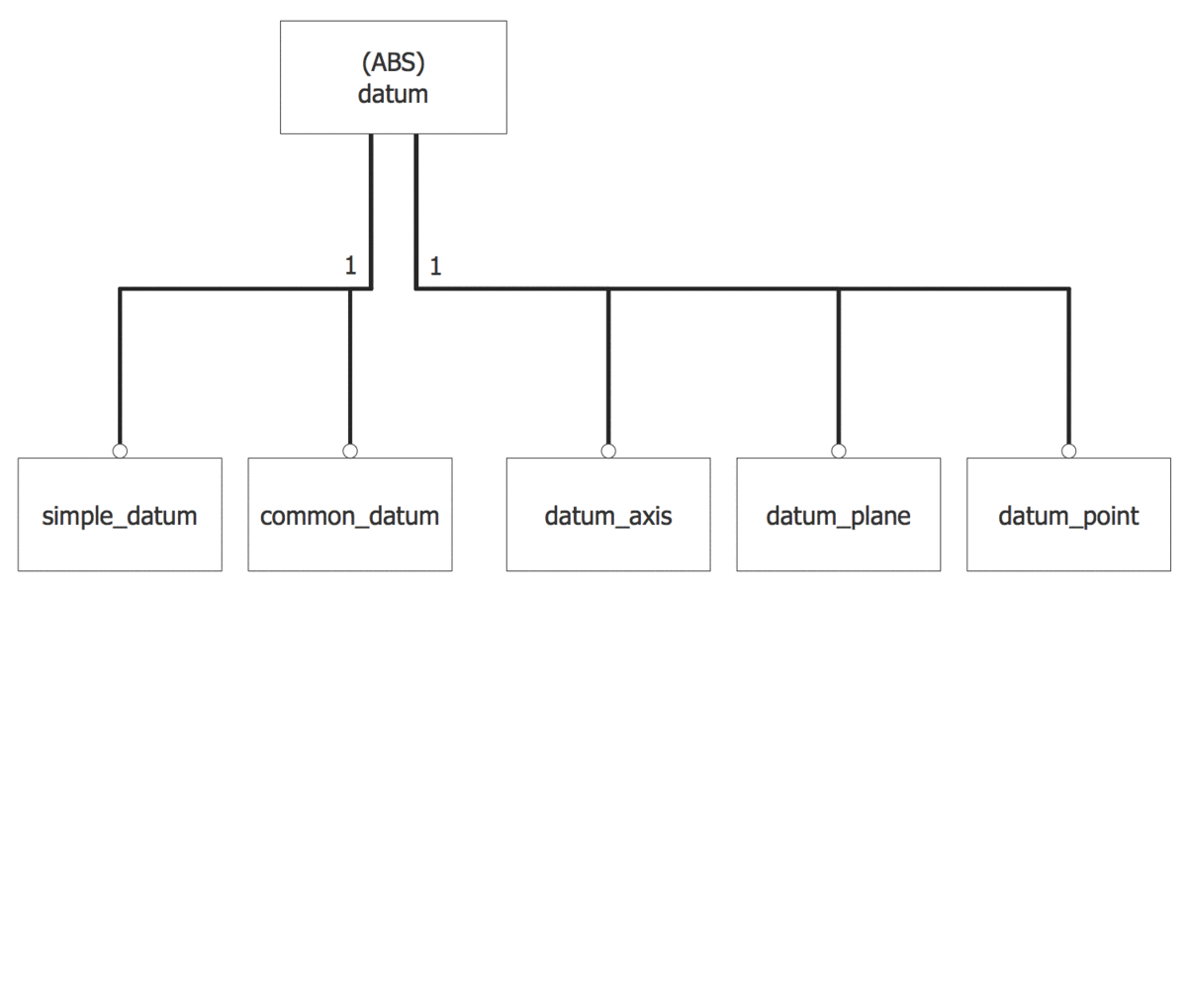 EXPRESS Data Modeling Language *