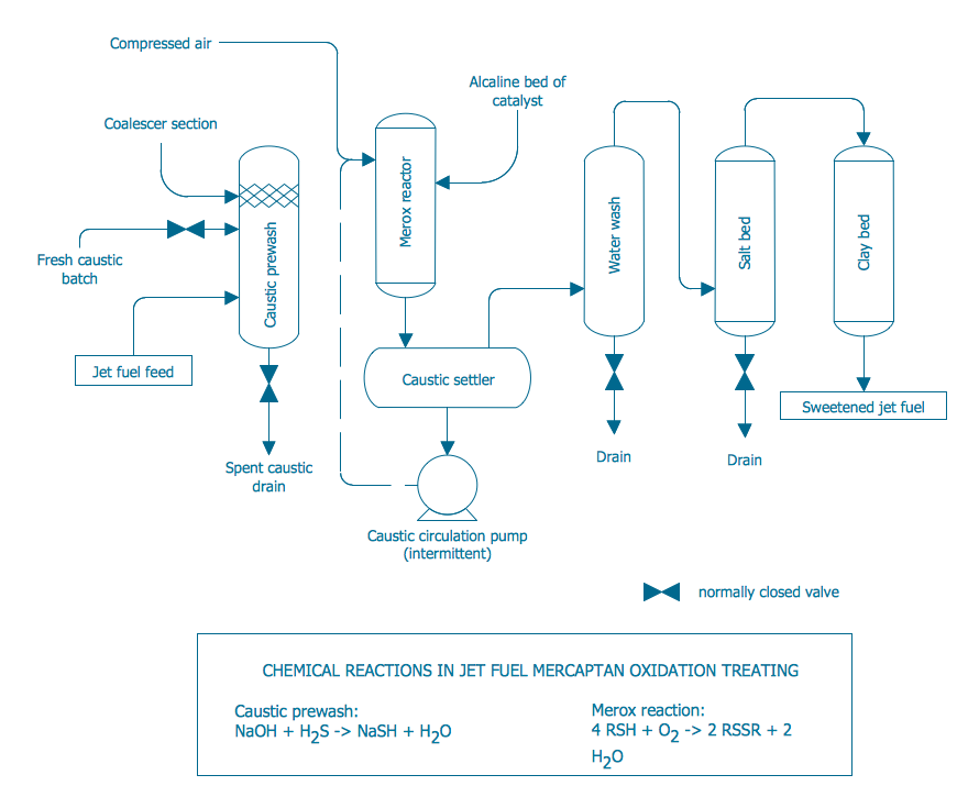 Oil And Gas Production Process Flow Diagram