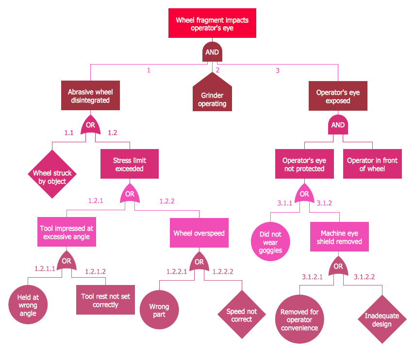 fault-tree-analysis-template-database