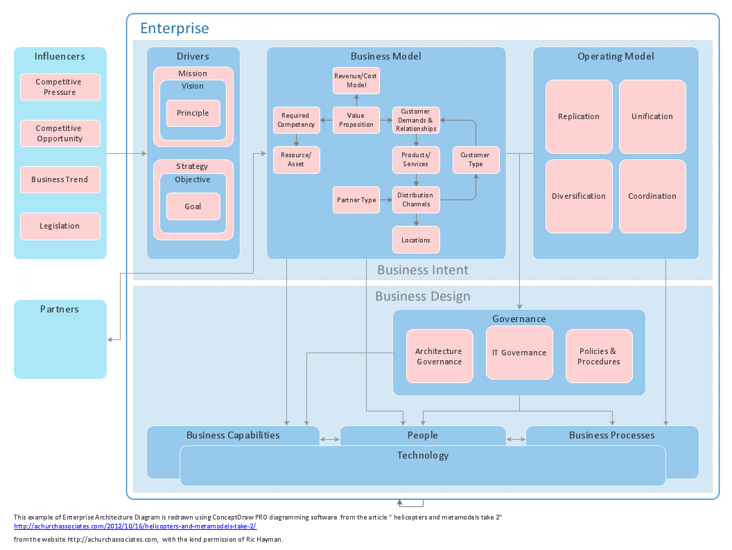 Enterprise architecture diagram