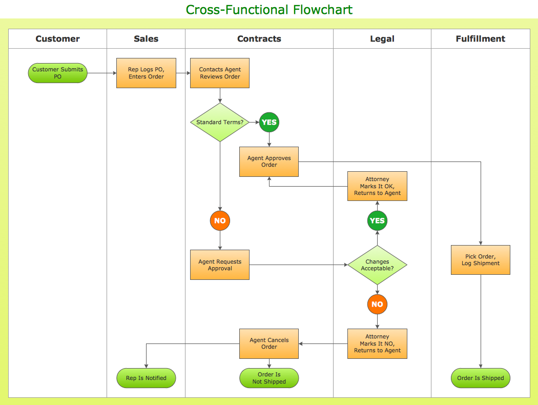 Cross Functional Flowchart Shapes Connect Everything ConceptDraw
