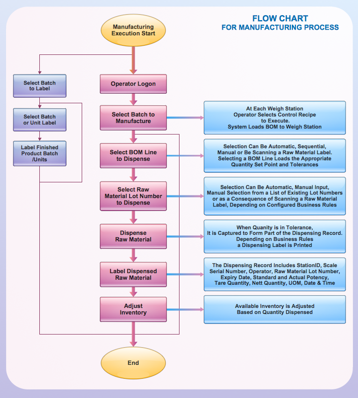Sample process flow diagram - conceptsmumu